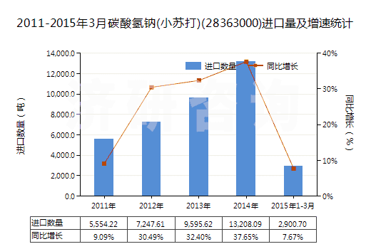 2011-2015年3月碳酸氫鈉(小蘇打)(28363000)進(jìn)口量及增速統(tǒng)計(jì)